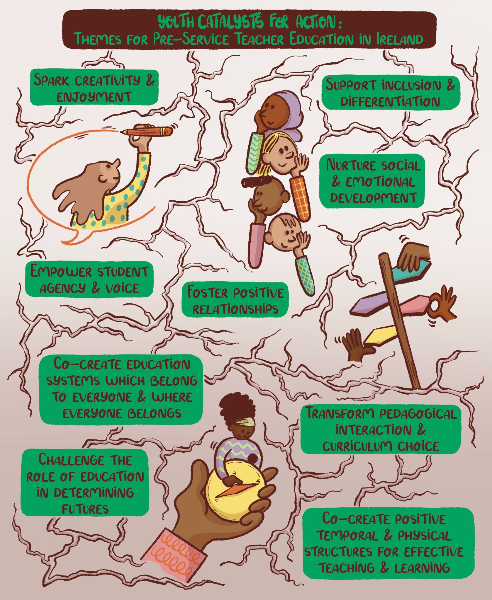 Illustrated map of Ireland’s Youth Catalysts for Action themes